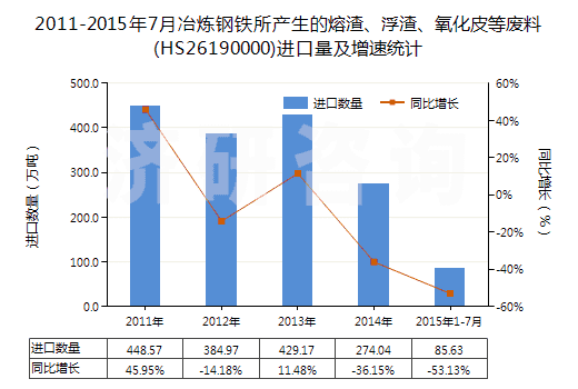 2011-2015年7月冶煉鋼鐵所產(chǎn)生的熔渣、浮渣、氧化皮等廢料(HS26190000)進(jìn)口量及增速統(tǒng)計(jì)